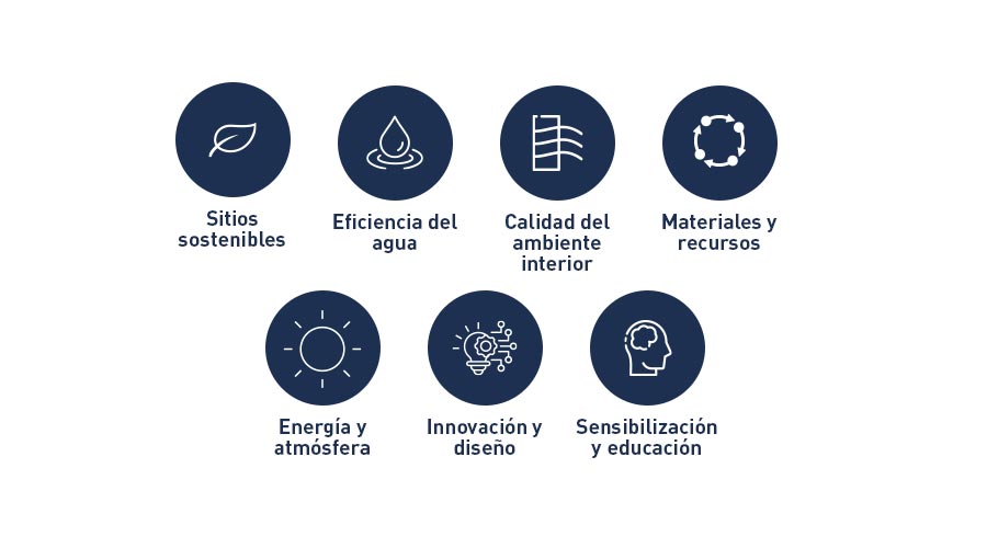 esquema leed