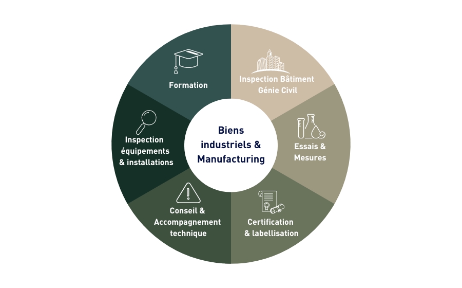 Roue présentant les différents métiers Apave pour les acteurs des Biens industriels & manufacturing : Formation, Inspection bâtiment et Génie Civil, Essais et mesures, Certification et labellisation, Conseil et Accompagnement Technique, Inspection équipements & installations