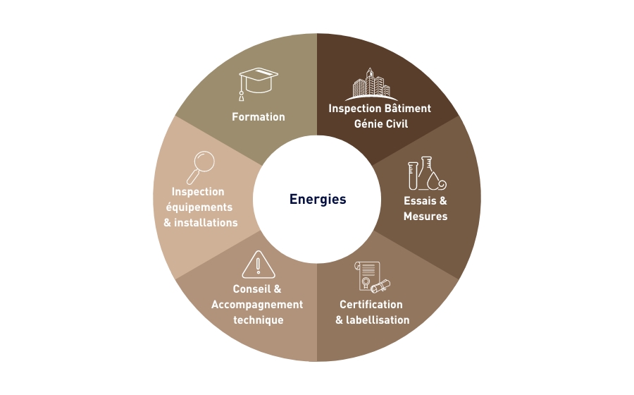 Roue présentant les différents métiers Apave pour les acteurs des Energies : Formation, Inspection bâtiment et Génie Civil, Essais et mesures, Certification et labellisation, Conseil et Accompagnement Technique, Inspection équipements & installations