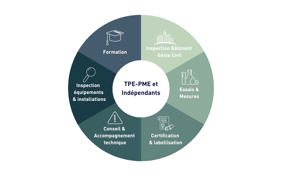 Roue présentant les différents métiers Apave pour les acteurs des TPE PME et Indépendants: Formation, Inspection bâtiment et Génie Civil, Essais et mesures, Certification et labellisation, Conseil et Accompagnement Technique, Inspection équipements & installations