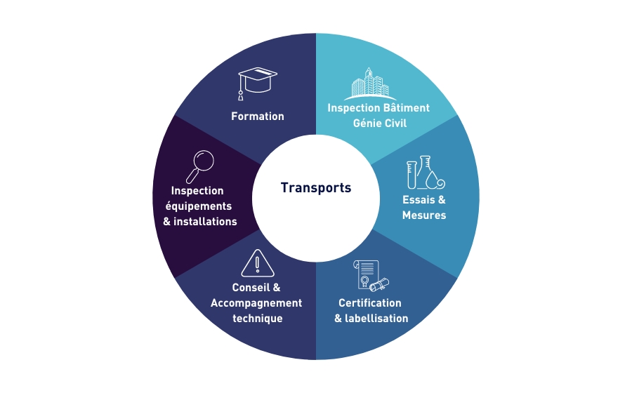 Roue présentant les différents métiers Apave pour les acteurs des Transports : Formation, Inspection bâtiment et Génie Civil, Essais et mesures, Certification et labellisation, Conseil et Accompagnement Technique, Inspection équipements & installations