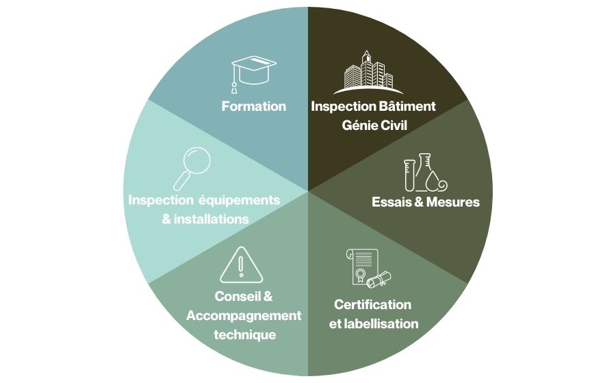 diagramme présentant les métiers apave en FR