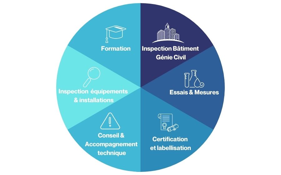 Diagramme présentant les métiers Apave