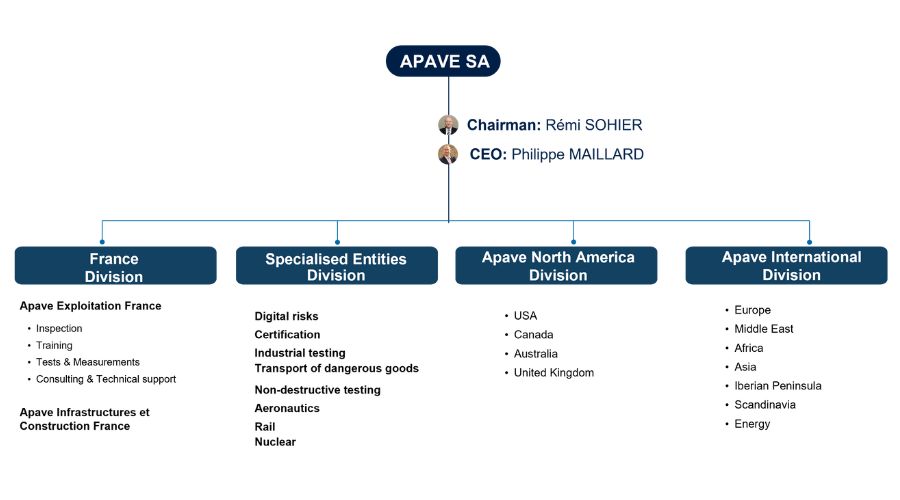 Governance of Apave Group